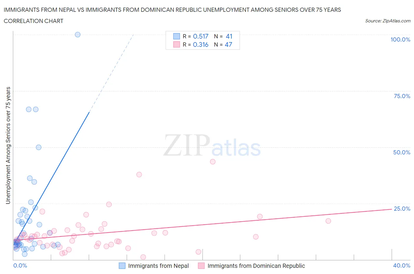 Immigrants from Nepal vs Immigrants from Dominican Republic Unemployment Among Seniors over 75 years