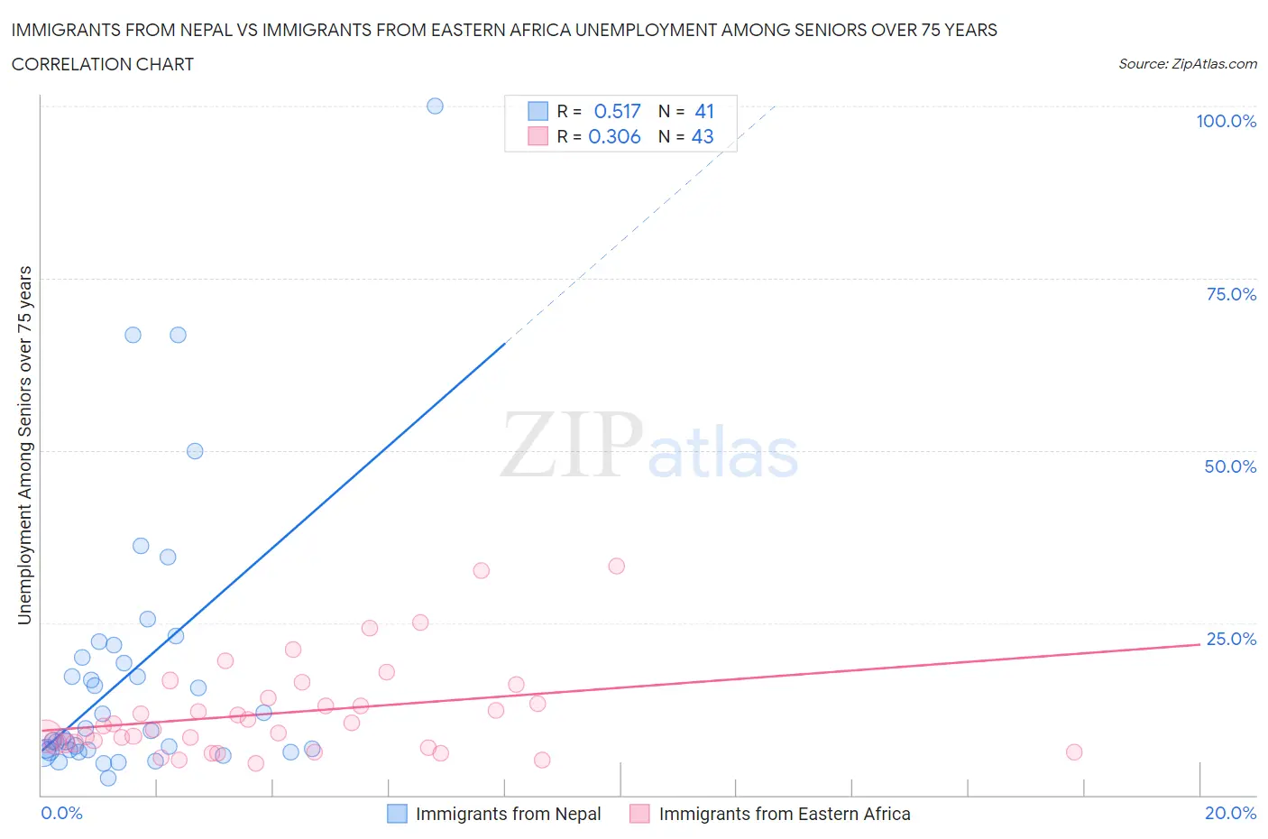 Immigrants from Nepal vs Immigrants from Eastern Africa Unemployment Among Seniors over 75 years
