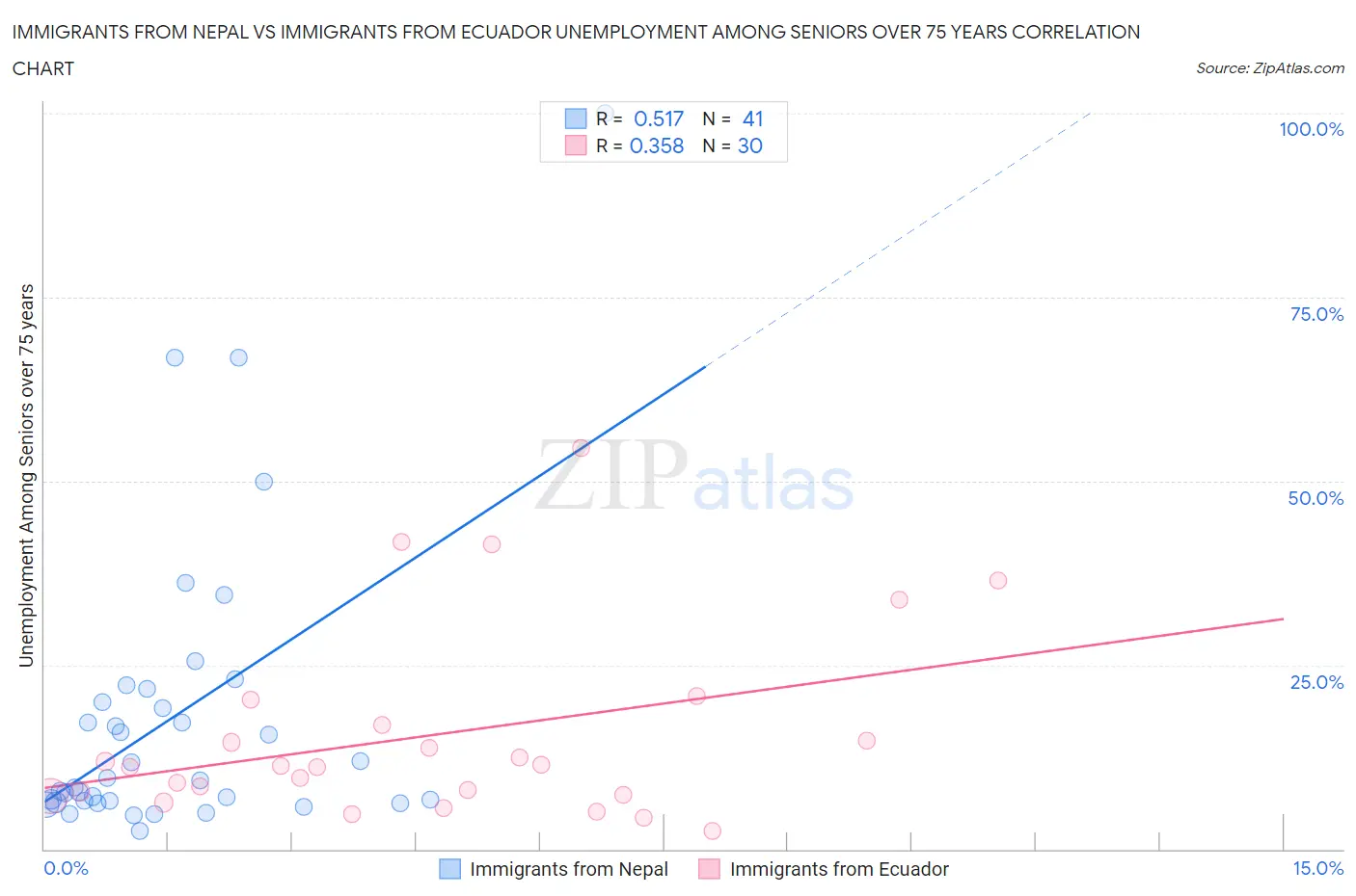 Immigrants from Nepal vs Immigrants from Ecuador Unemployment Among Seniors over 75 years