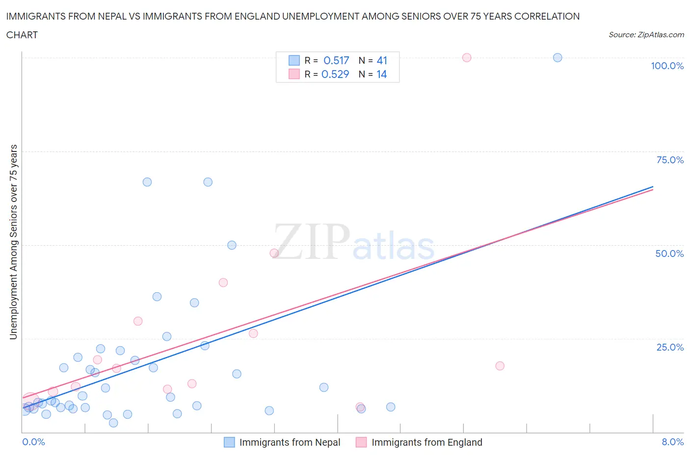 Immigrants from Nepal vs Immigrants from England Unemployment Among Seniors over 75 years