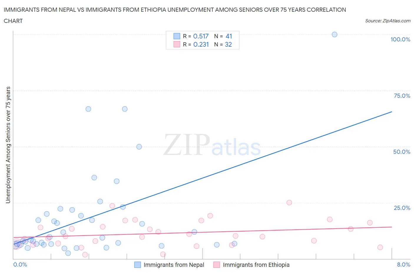 Immigrants from Nepal vs Immigrants from Ethiopia Unemployment Among Seniors over 75 years