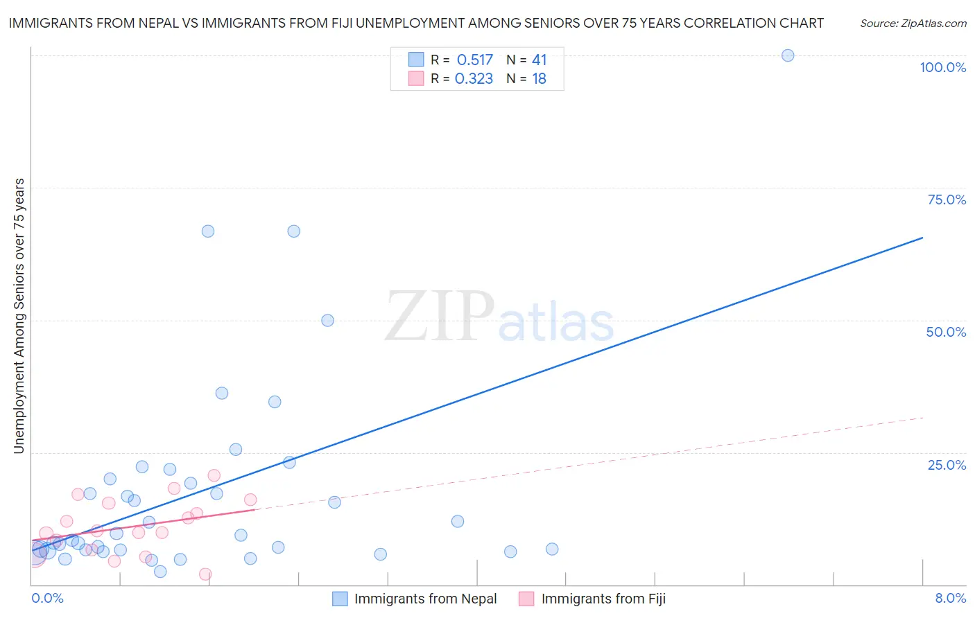 Immigrants from Nepal vs Immigrants from Fiji Unemployment Among Seniors over 75 years
