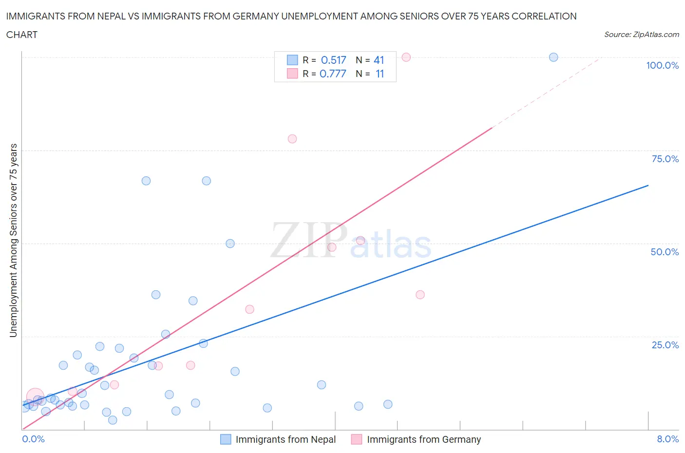 Immigrants from Nepal vs Immigrants from Germany Unemployment Among Seniors over 75 years