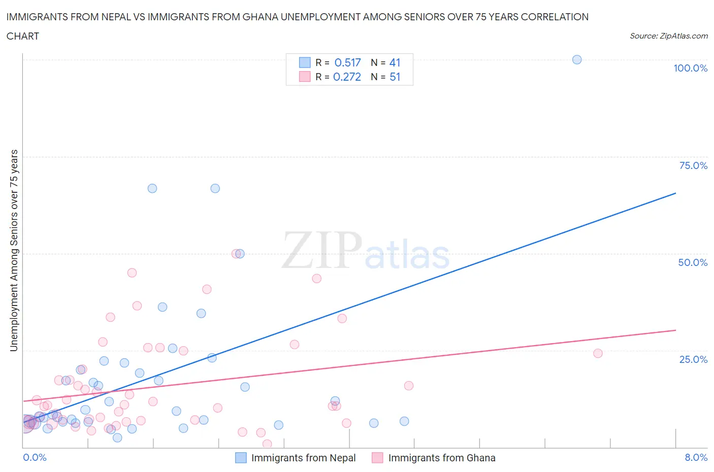 Immigrants from Nepal vs Immigrants from Ghana Unemployment Among Seniors over 75 years
