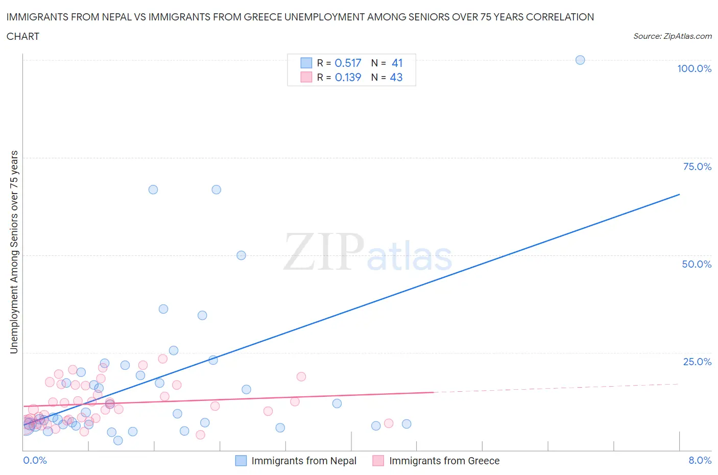 Immigrants from Nepal vs Immigrants from Greece Unemployment Among Seniors over 75 years