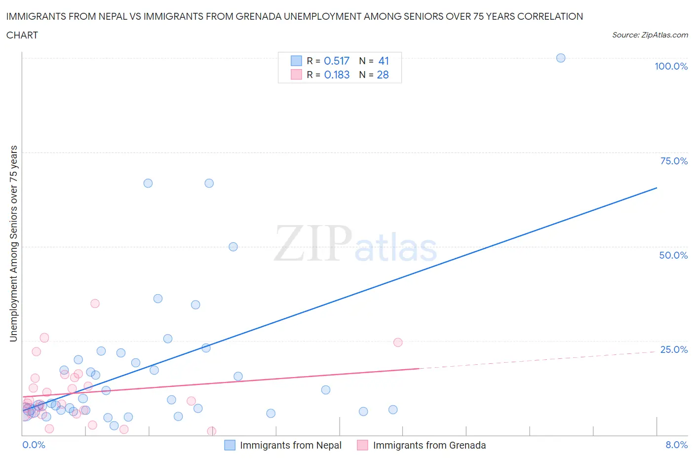 Immigrants from Nepal vs Immigrants from Grenada Unemployment Among Seniors over 75 years