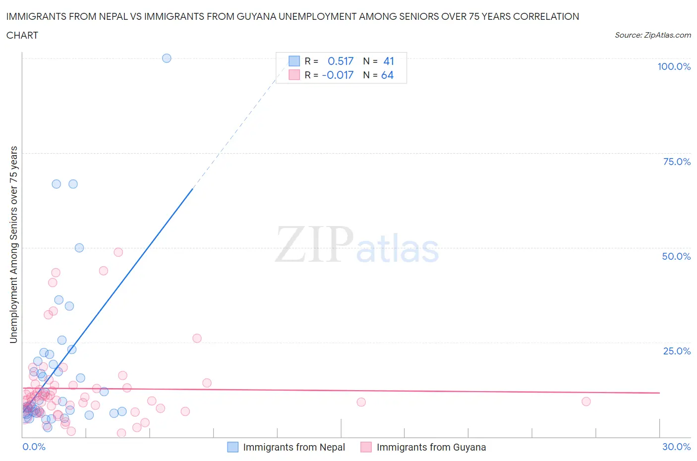 Immigrants from Nepal vs Immigrants from Guyana Unemployment Among Seniors over 75 years