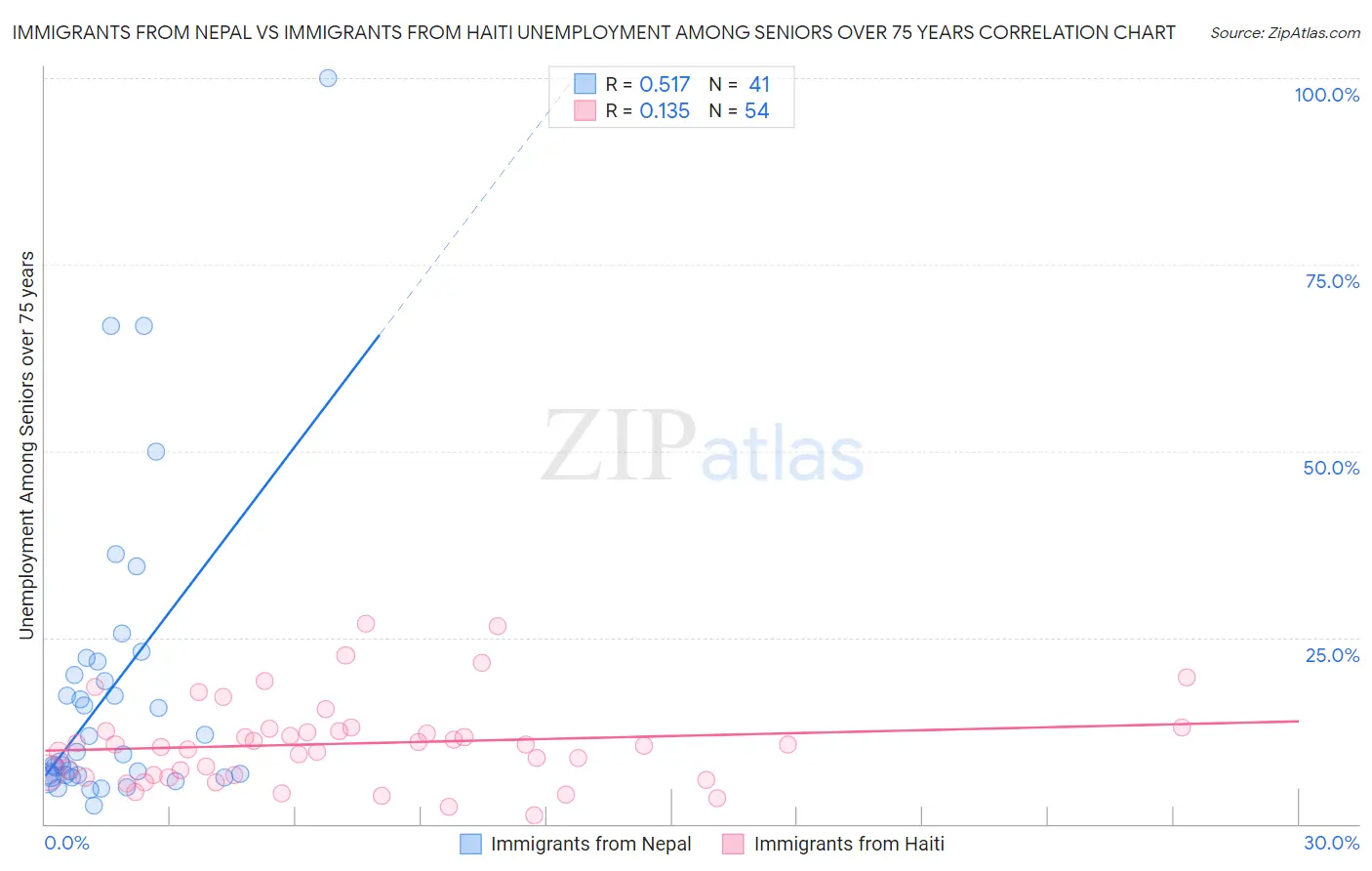 Immigrants from Nepal vs Immigrants from Haiti Unemployment Among Seniors over 75 years