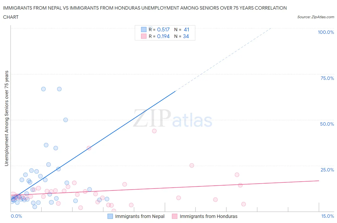 Immigrants from Nepal vs Immigrants from Honduras Unemployment Among Seniors over 75 years