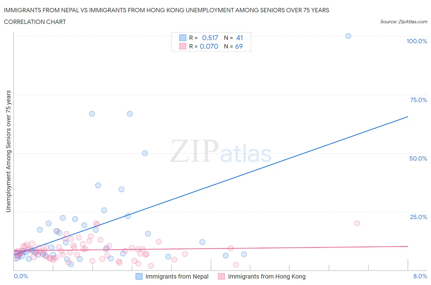 Immigrants from Nepal vs Immigrants from Hong Kong Unemployment Among Seniors over 75 years