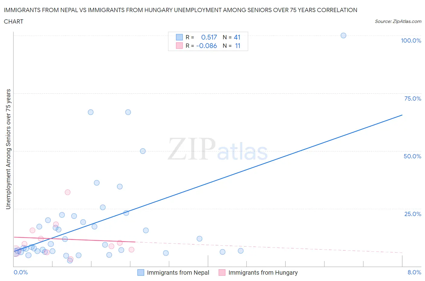 Immigrants from Nepal vs Immigrants from Hungary Unemployment Among Seniors over 75 years