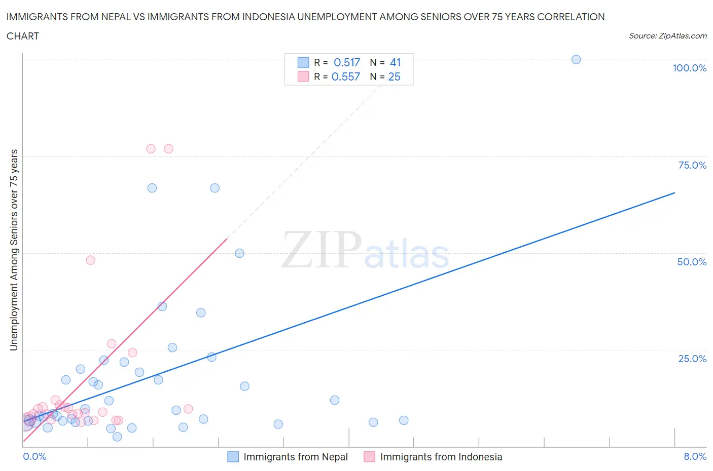 Immigrants from Nepal vs Immigrants from Indonesia Unemployment Among Seniors over 75 years