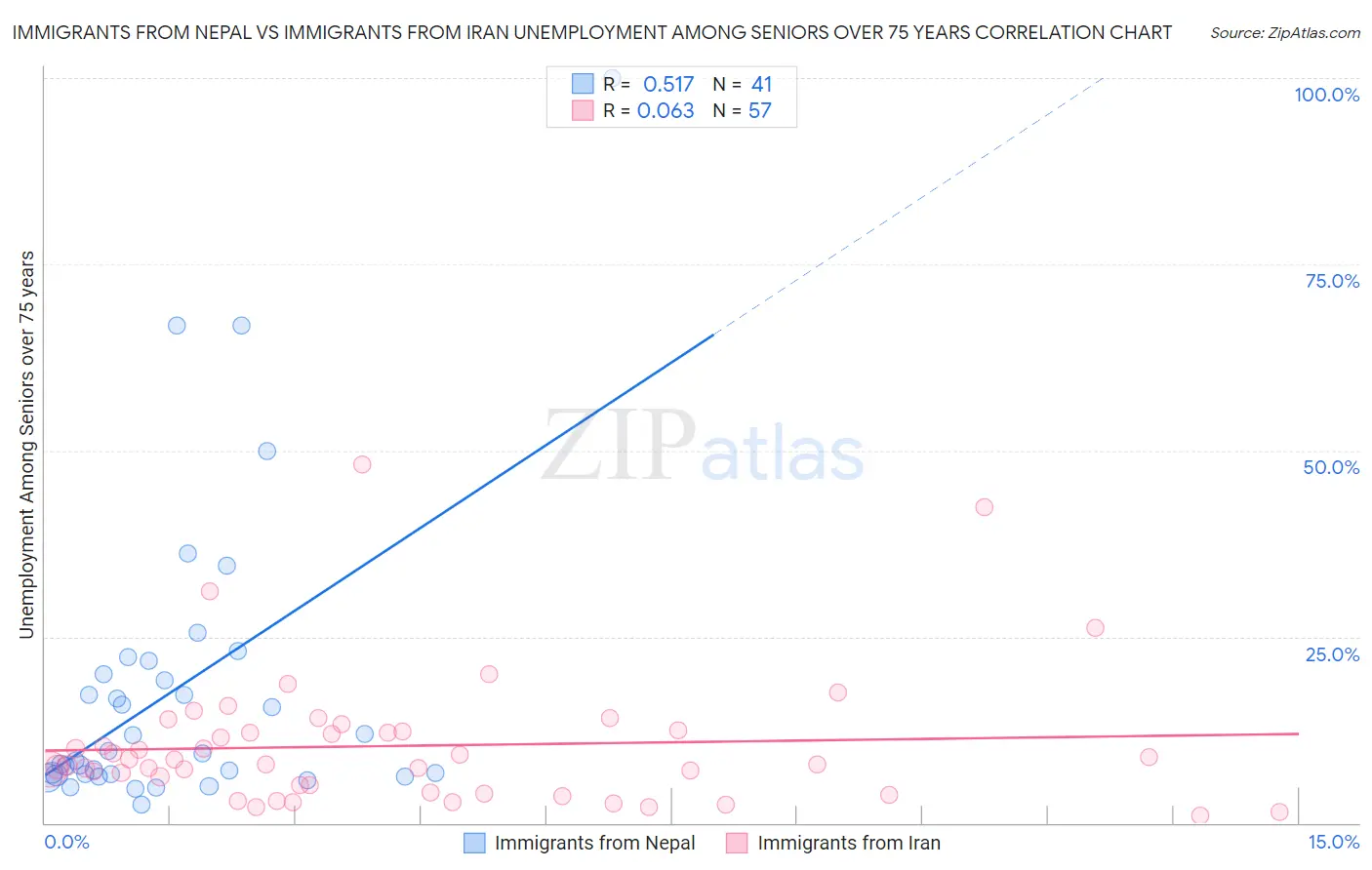 Immigrants from Nepal vs Immigrants from Iran Unemployment Among Seniors over 75 years