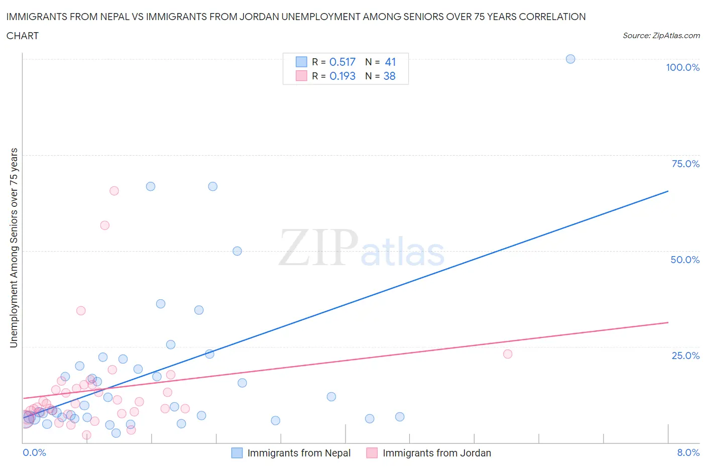 Immigrants from Nepal vs Immigrants from Jordan Unemployment Among Seniors over 75 years