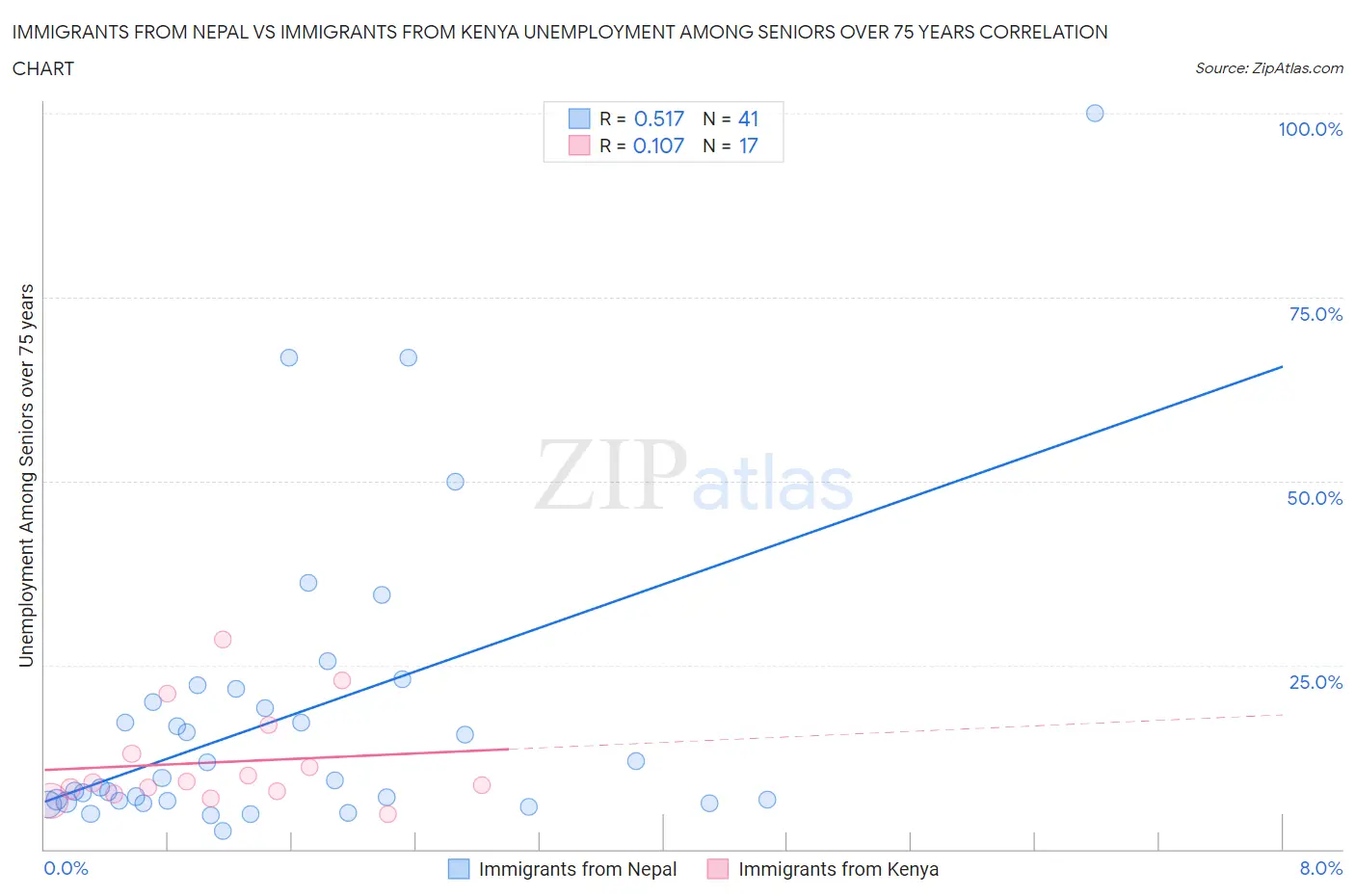 Immigrants from Nepal vs Immigrants from Kenya Unemployment Among Seniors over 75 years