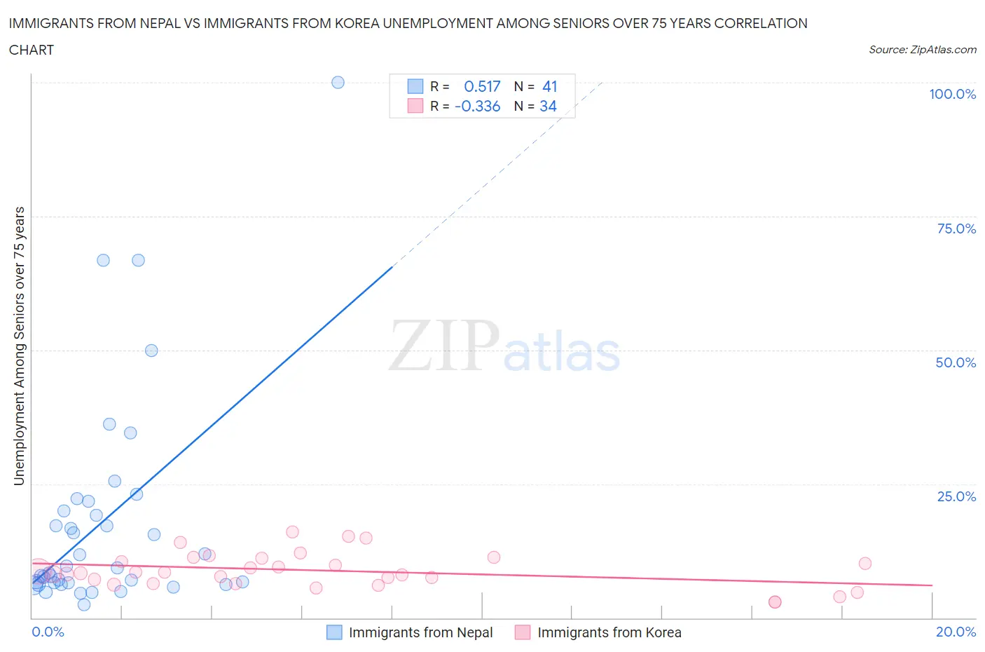 Immigrants from Nepal vs Immigrants from Korea Unemployment Among Seniors over 75 years