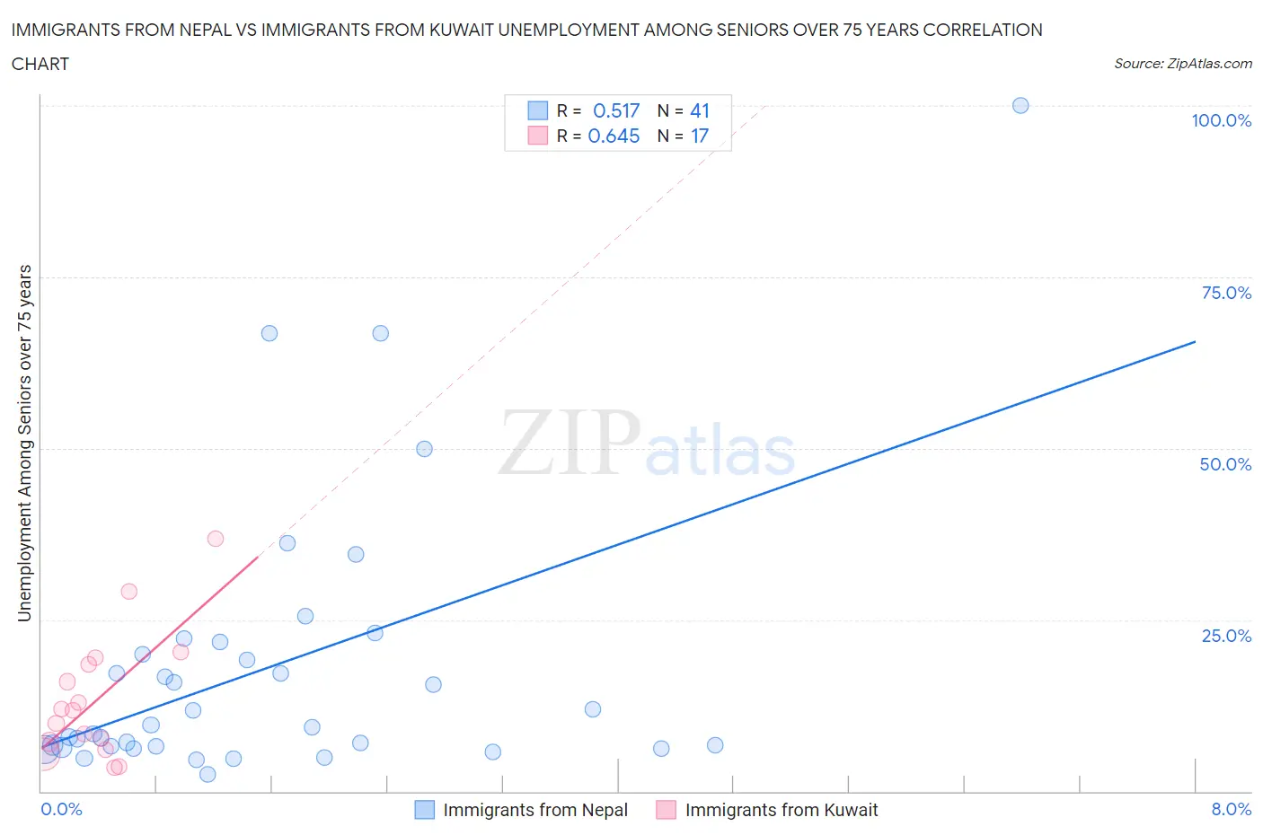 Immigrants from Nepal vs Immigrants from Kuwait Unemployment Among Seniors over 75 years