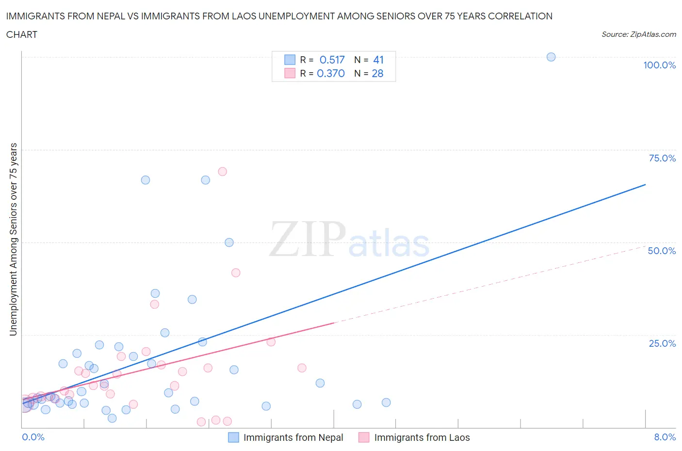 Immigrants from Nepal vs Immigrants from Laos Unemployment Among Seniors over 75 years