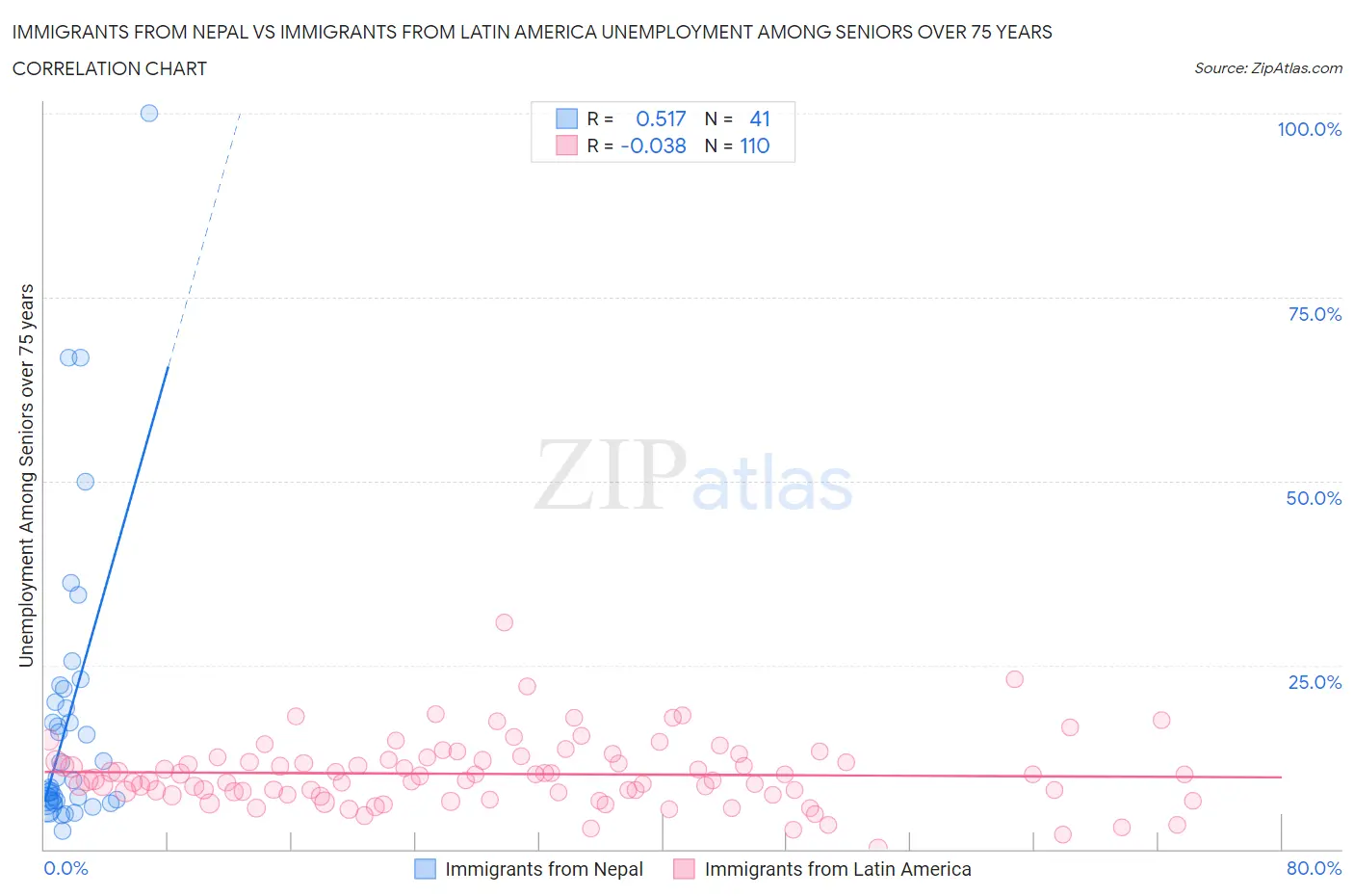 Immigrants from Nepal vs Immigrants from Latin America Unemployment Among Seniors over 75 years