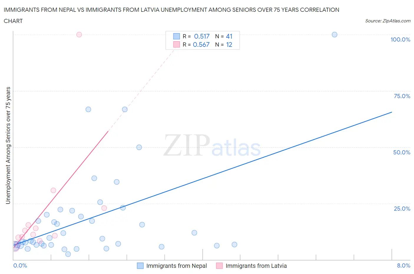 Immigrants from Nepal vs Immigrants from Latvia Unemployment Among Seniors over 75 years