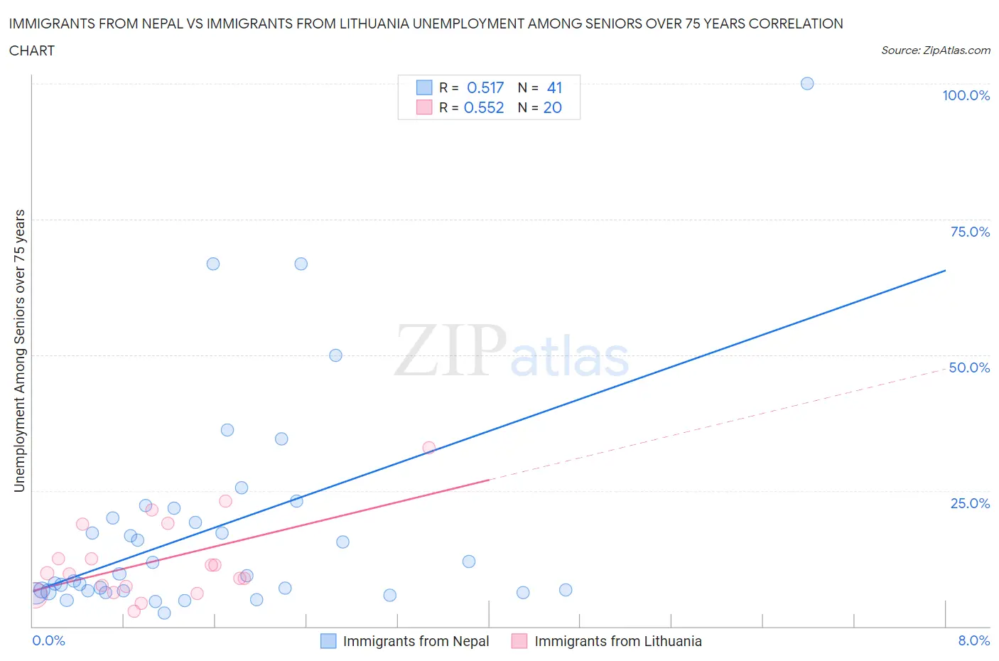 Immigrants from Nepal vs Immigrants from Lithuania Unemployment Among Seniors over 75 years