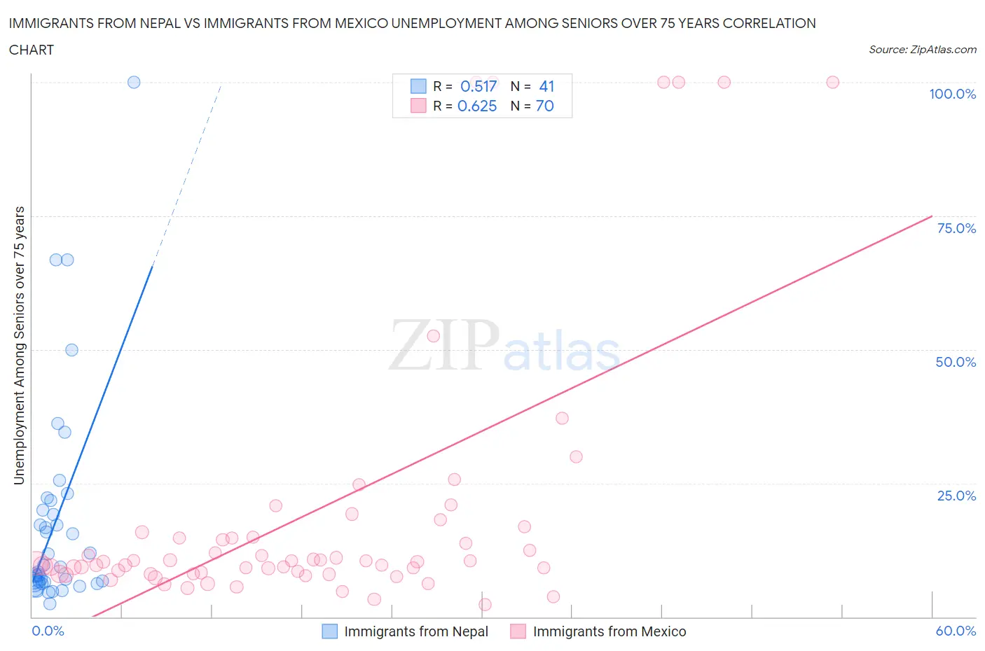 Immigrants from Nepal vs Immigrants from Mexico Unemployment Among Seniors over 75 years