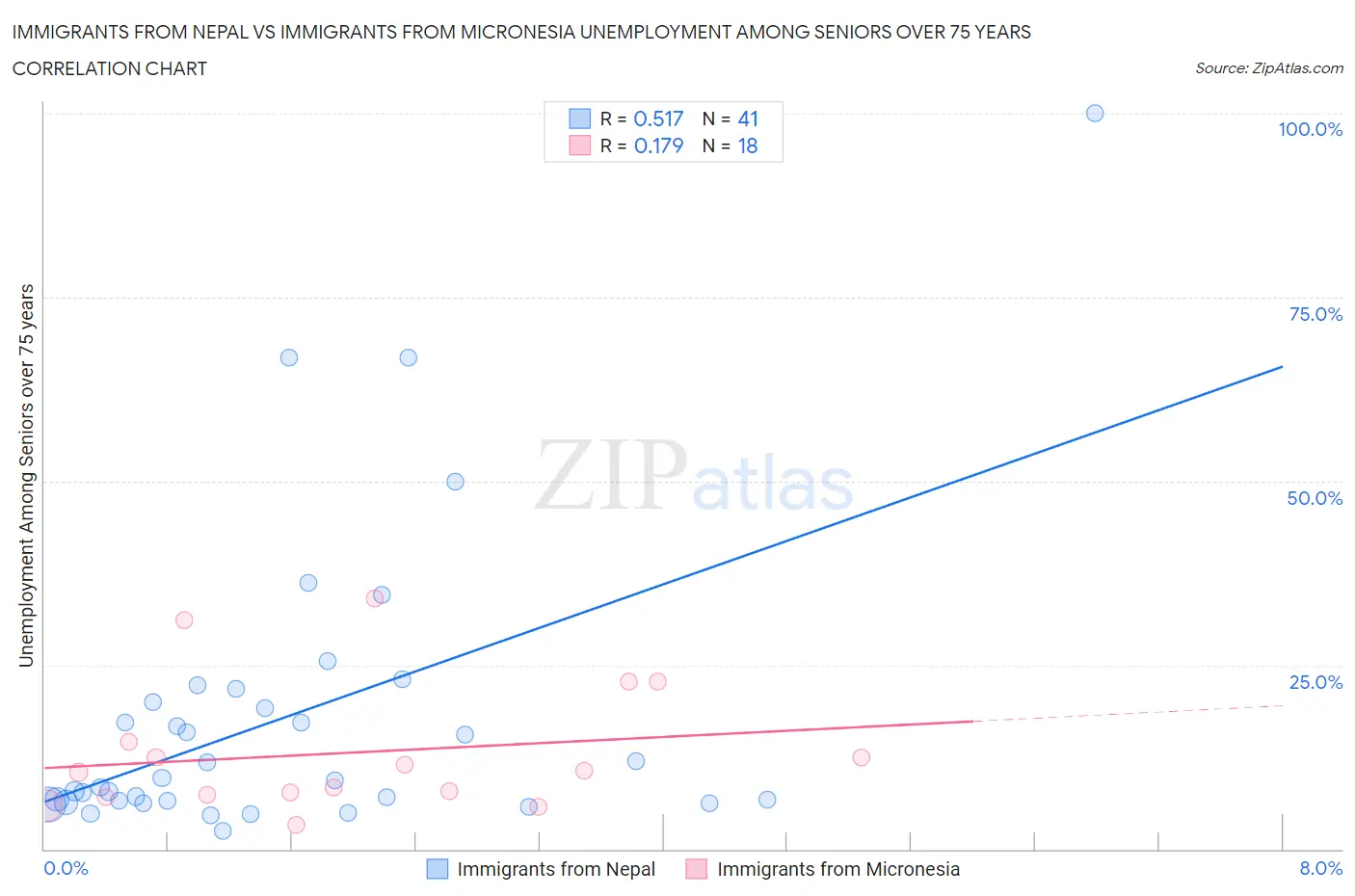 Immigrants from Nepal vs Immigrants from Micronesia Unemployment Among Seniors over 75 years