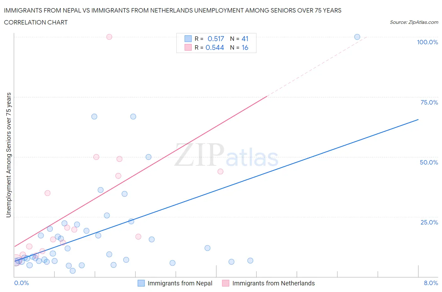 Immigrants from Nepal vs Immigrants from Netherlands Unemployment Among Seniors over 75 years