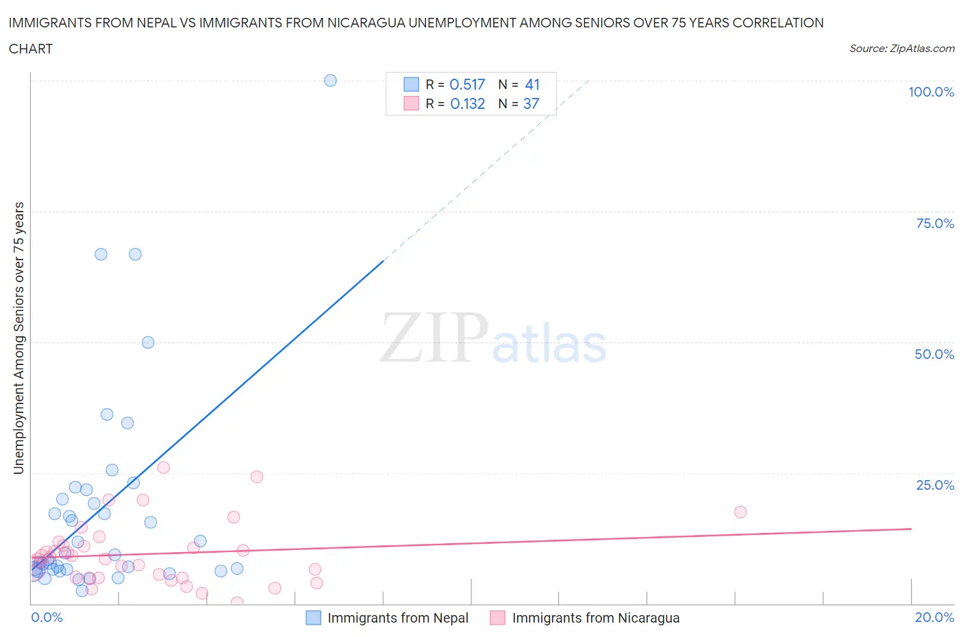 Immigrants from Nepal vs Immigrants from Nicaragua Unemployment Among Seniors over 75 years