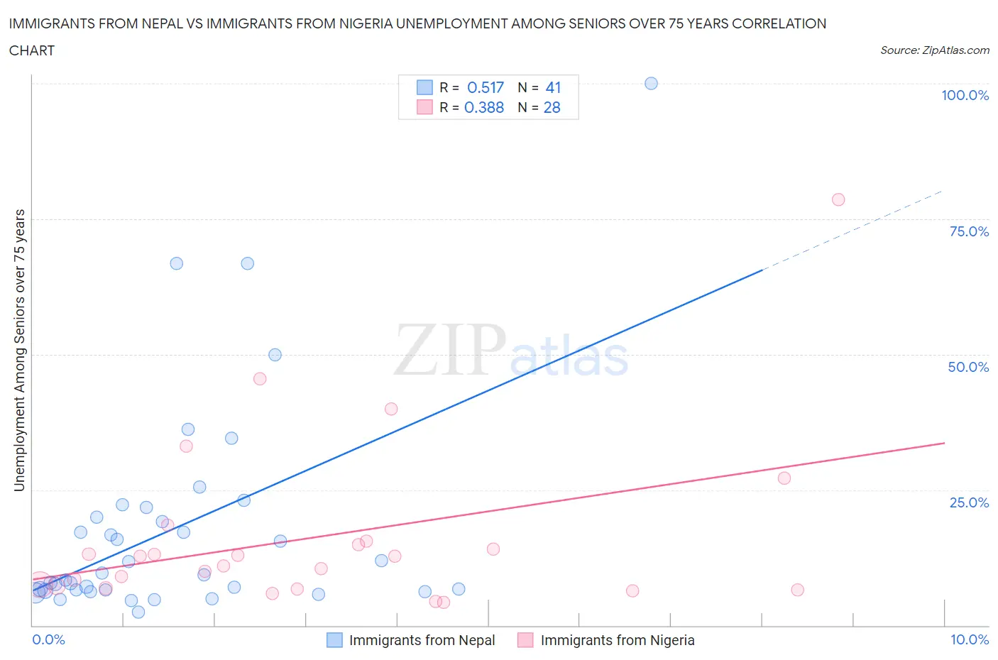 Immigrants from Nepal vs Immigrants from Nigeria Unemployment Among Seniors over 75 years