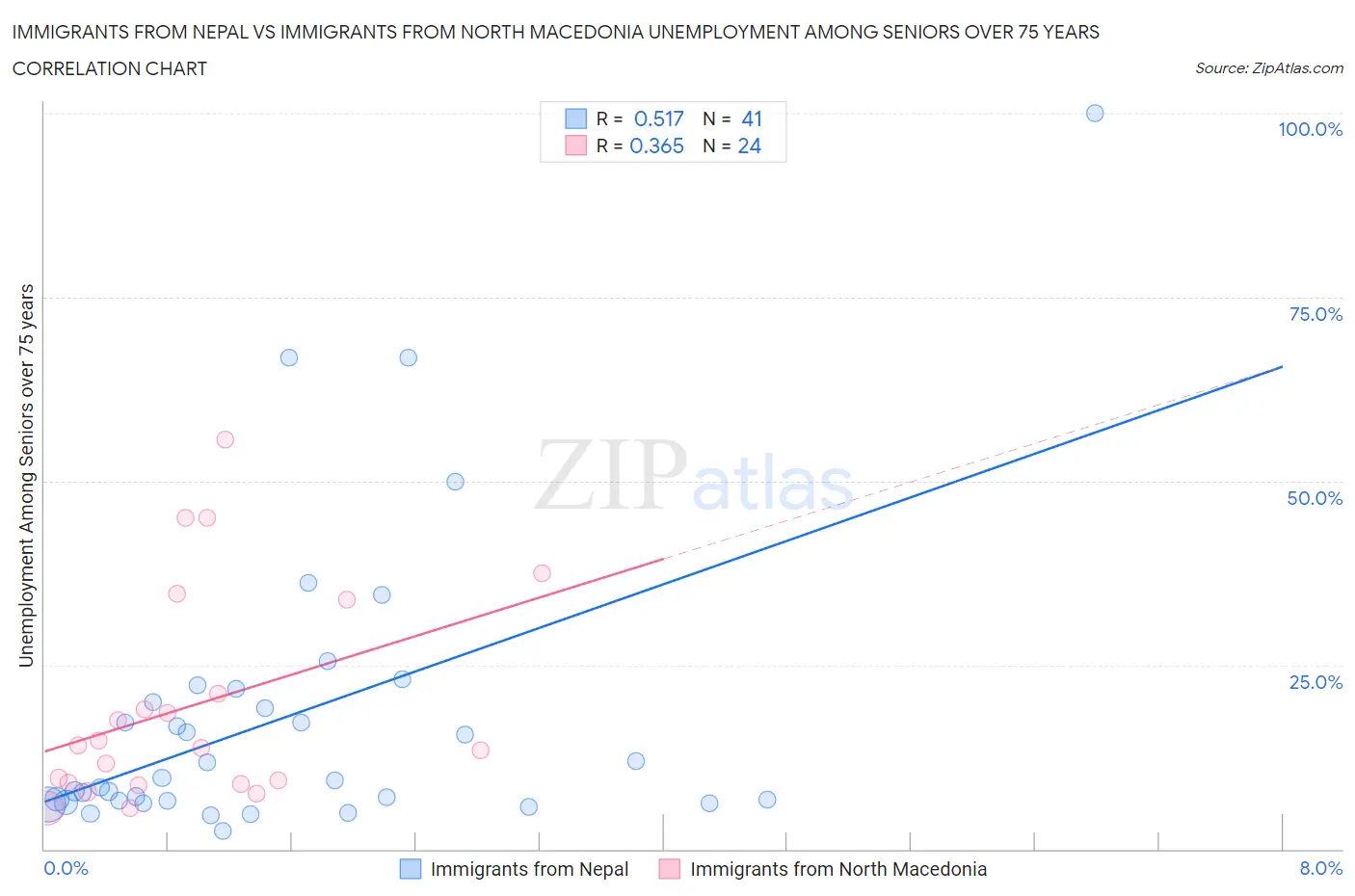 Immigrants from Nepal vs Immigrants from North Macedonia Unemployment Among Seniors over 75 years