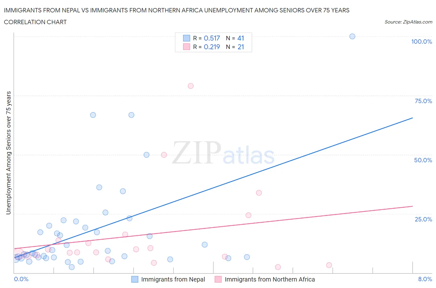 Immigrants from Nepal vs Immigrants from Northern Africa Unemployment Among Seniors over 75 years