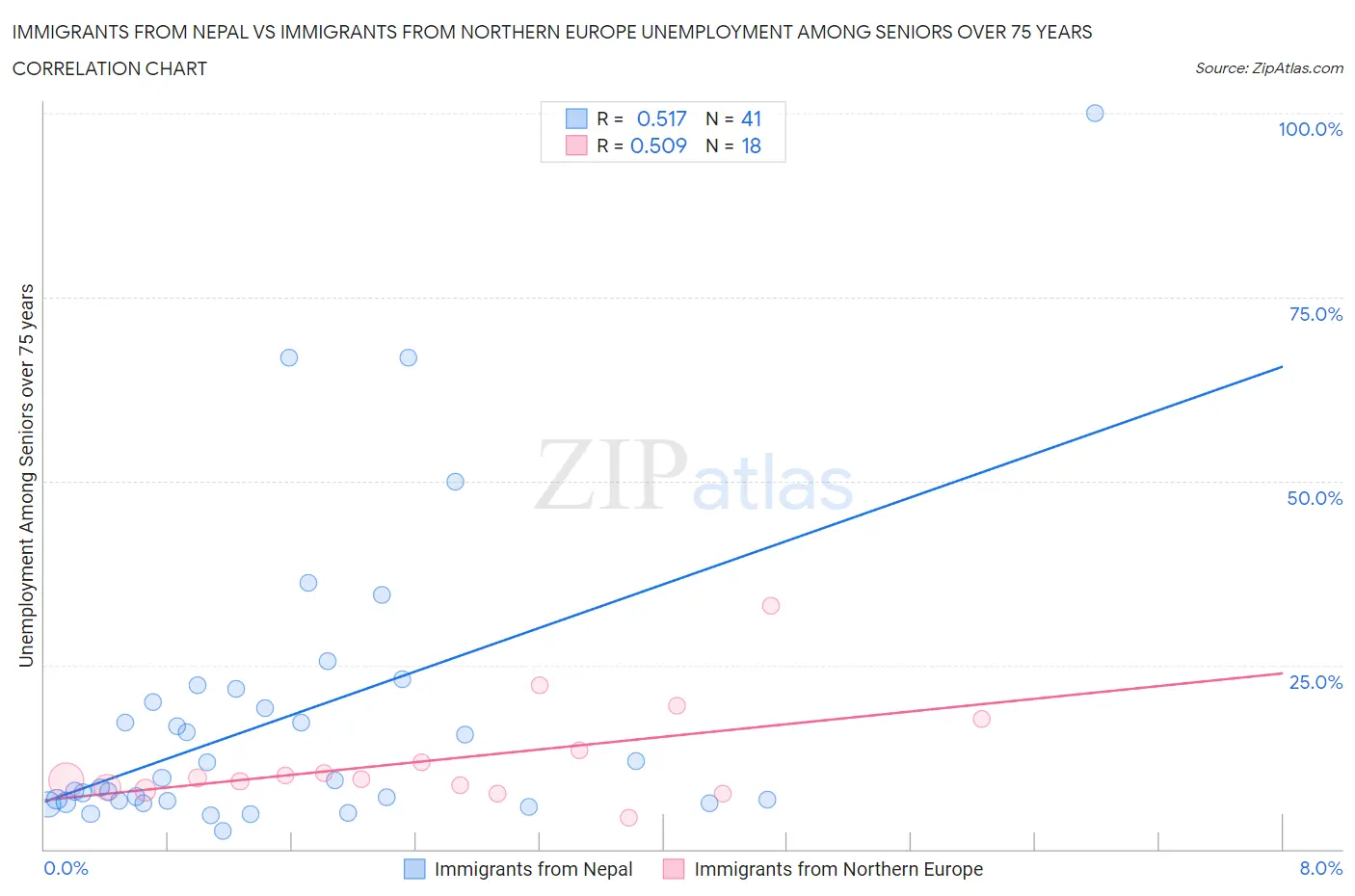 Immigrants from Nepal vs Immigrants from Northern Europe Unemployment Among Seniors over 75 years