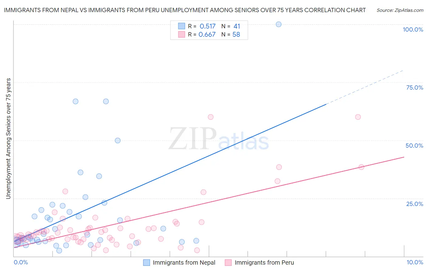 Immigrants from Nepal vs Immigrants from Peru Unemployment Among Seniors over 75 years