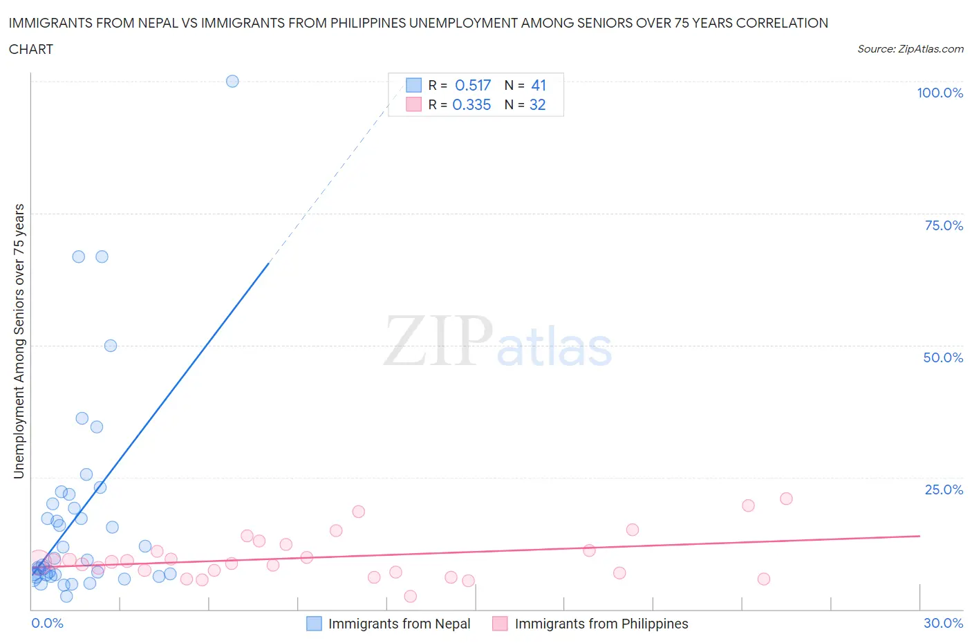 Immigrants from Nepal vs Immigrants from Philippines Unemployment Among Seniors over 75 years