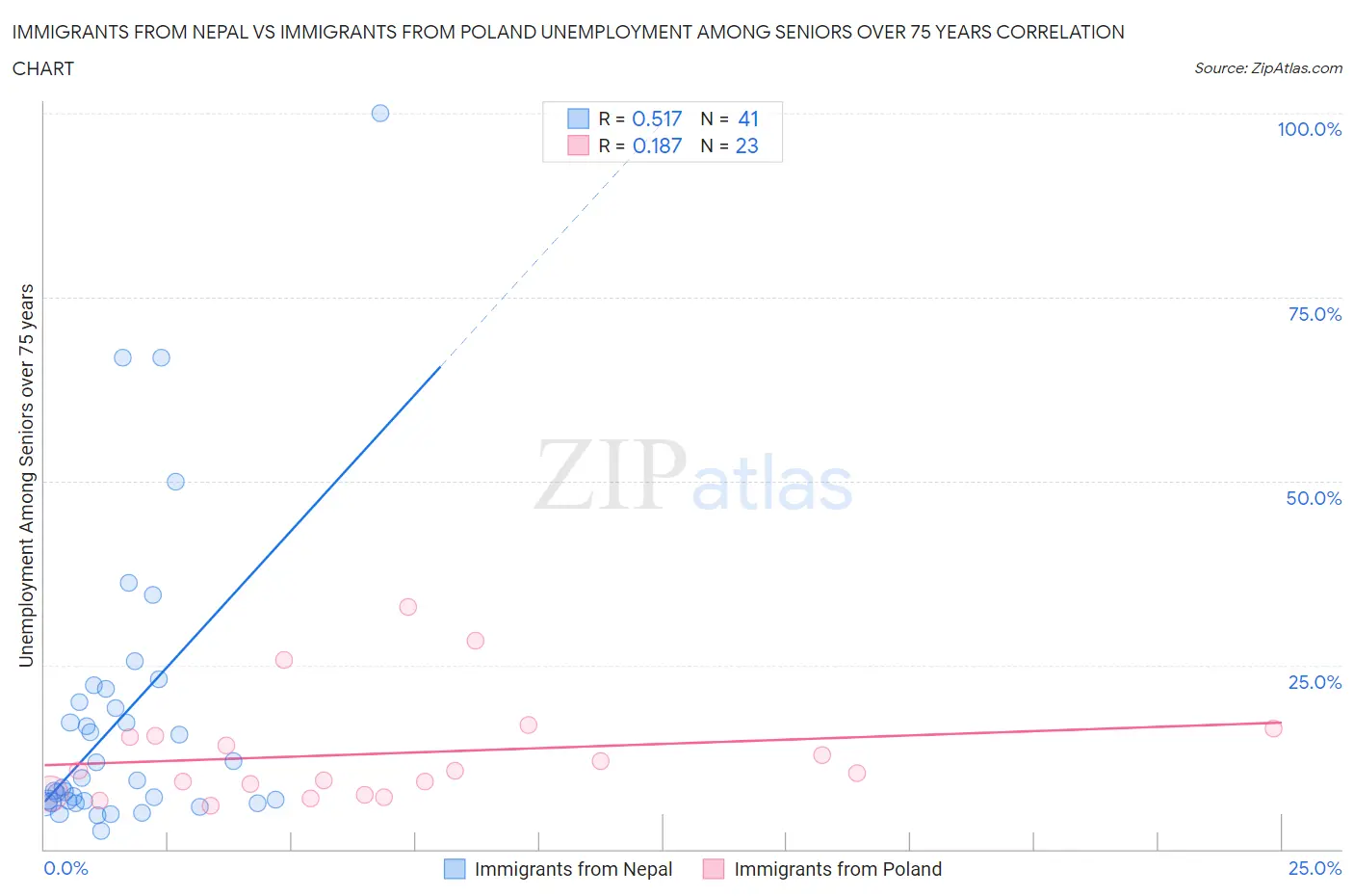 Immigrants from Nepal vs Immigrants from Poland Unemployment Among Seniors over 75 years