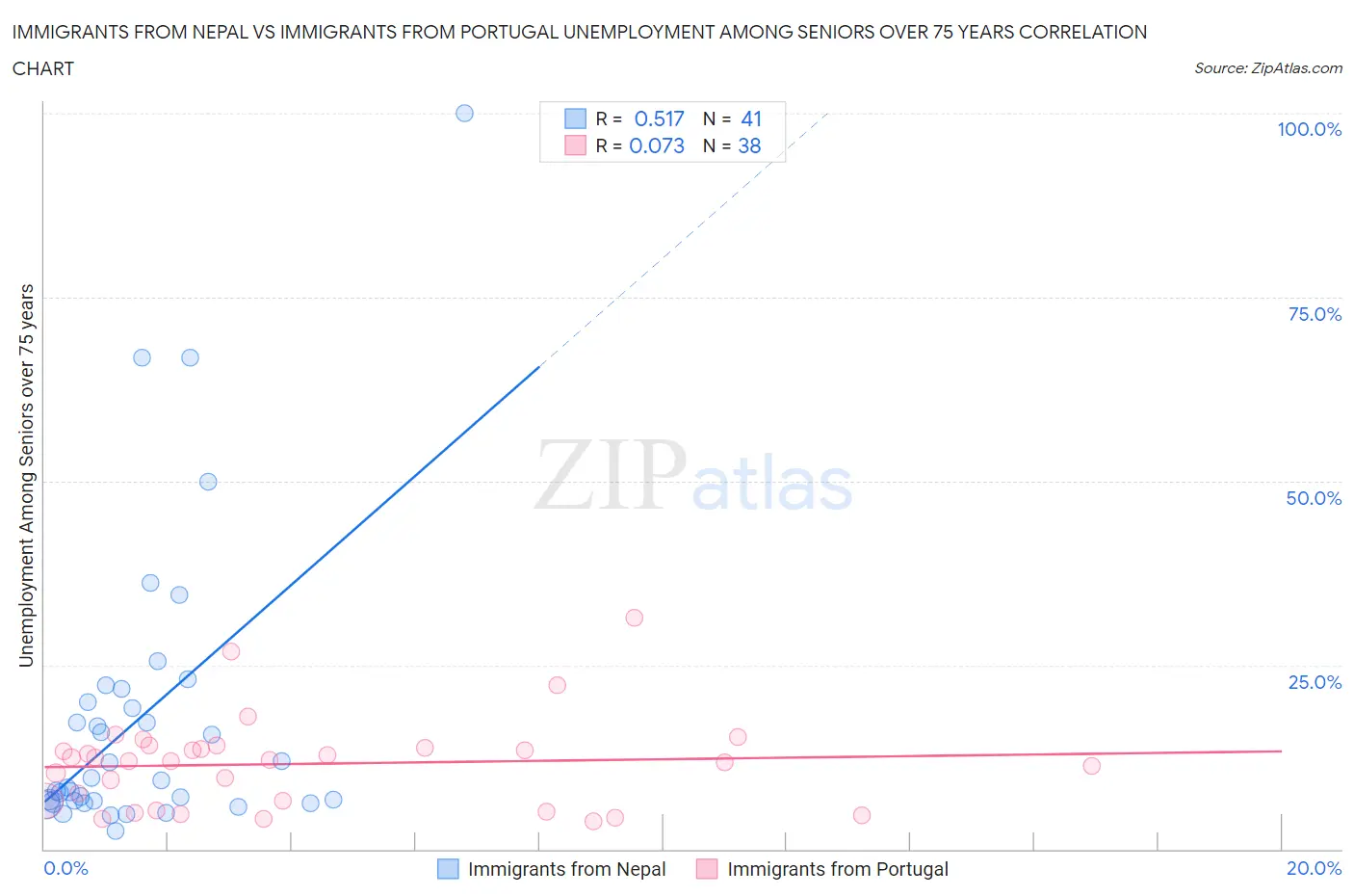 Immigrants from Nepal vs Immigrants from Portugal Unemployment Among Seniors over 75 years