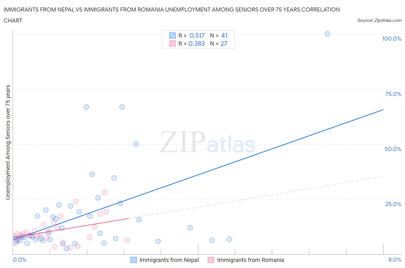 Immigrants from Nepal vs Immigrants from Romania Unemployment Among Seniors over 75 years