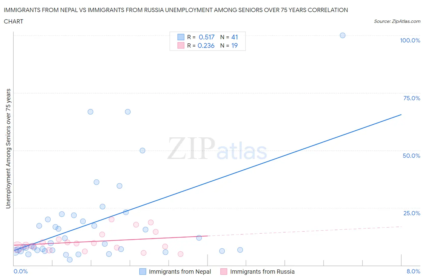 Immigrants from Nepal vs Immigrants from Russia Unemployment Among Seniors over 75 years