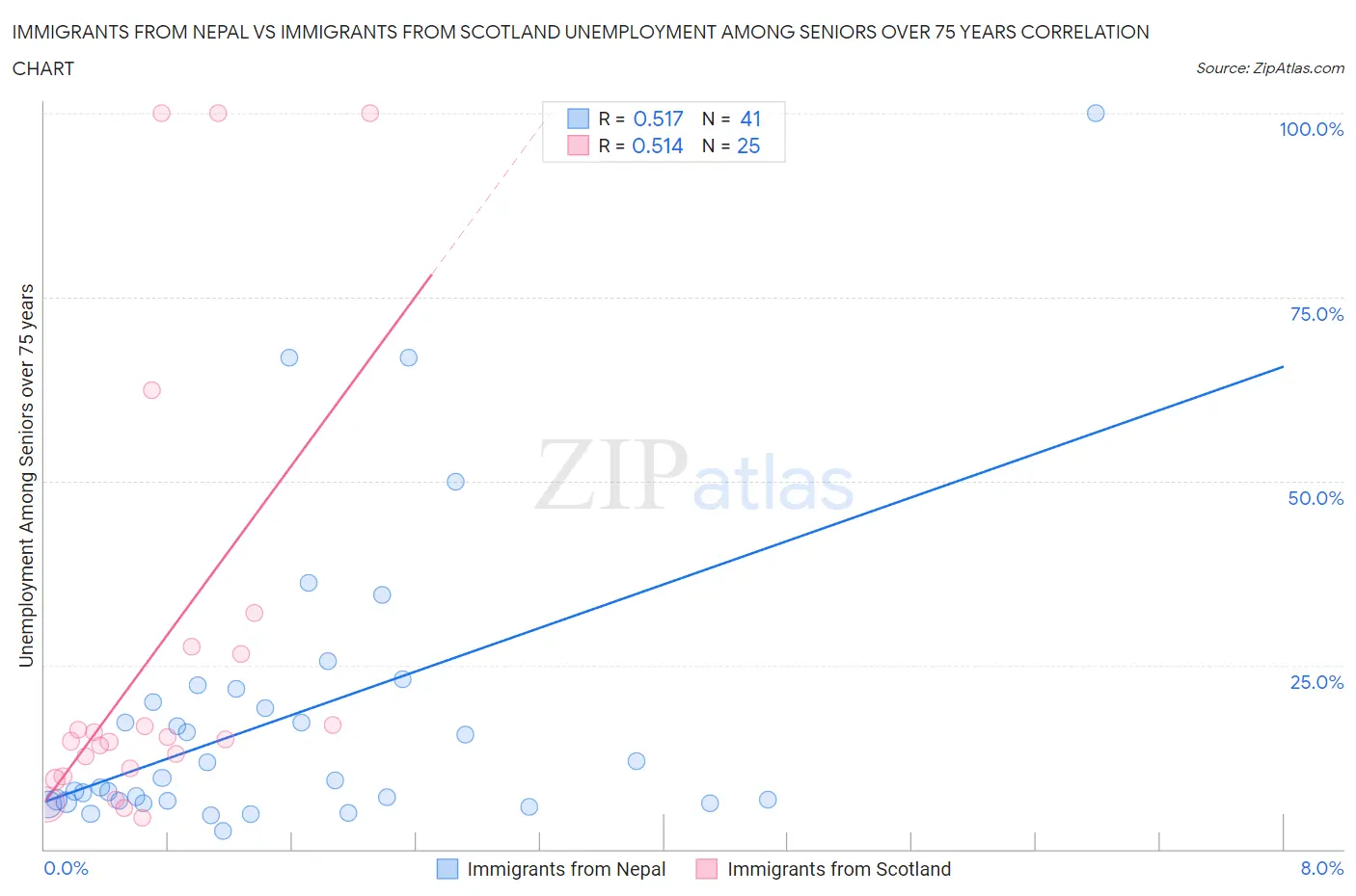 Immigrants from Nepal vs Immigrants from Scotland Unemployment Among Seniors over 75 years
