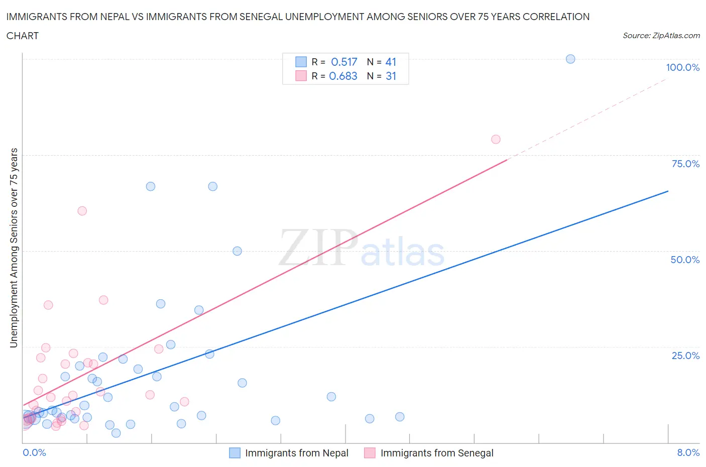 Immigrants from Nepal vs Immigrants from Senegal Unemployment Among Seniors over 75 years