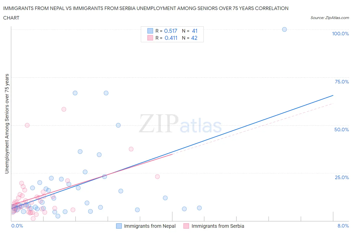 Immigrants from Nepal vs Immigrants from Serbia Unemployment Among Seniors over 75 years