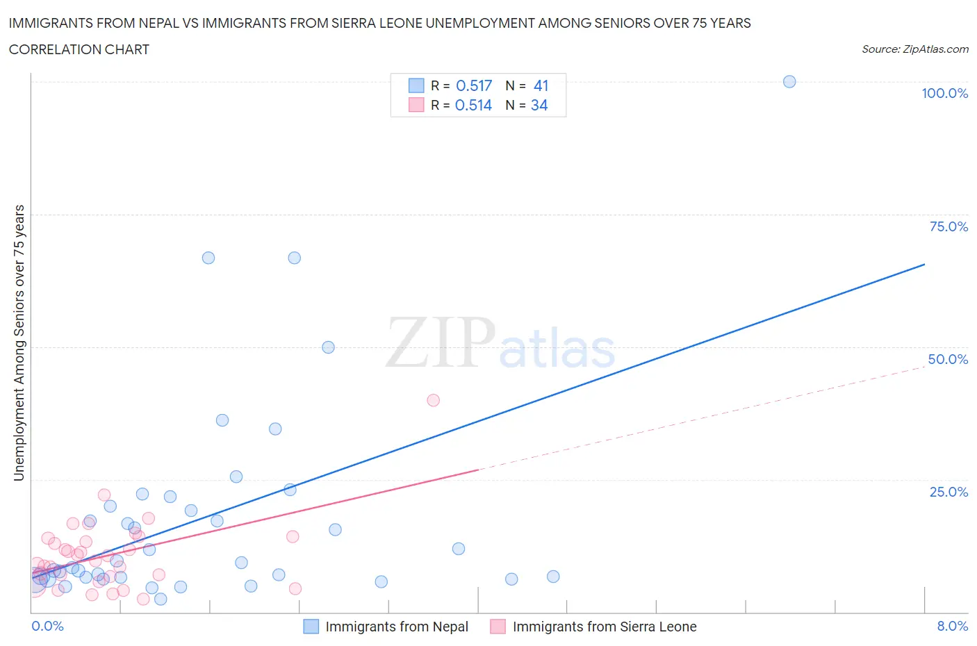 Immigrants from Nepal vs Immigrants from Sierra Leone Unemployment Among Seniors over 75 years