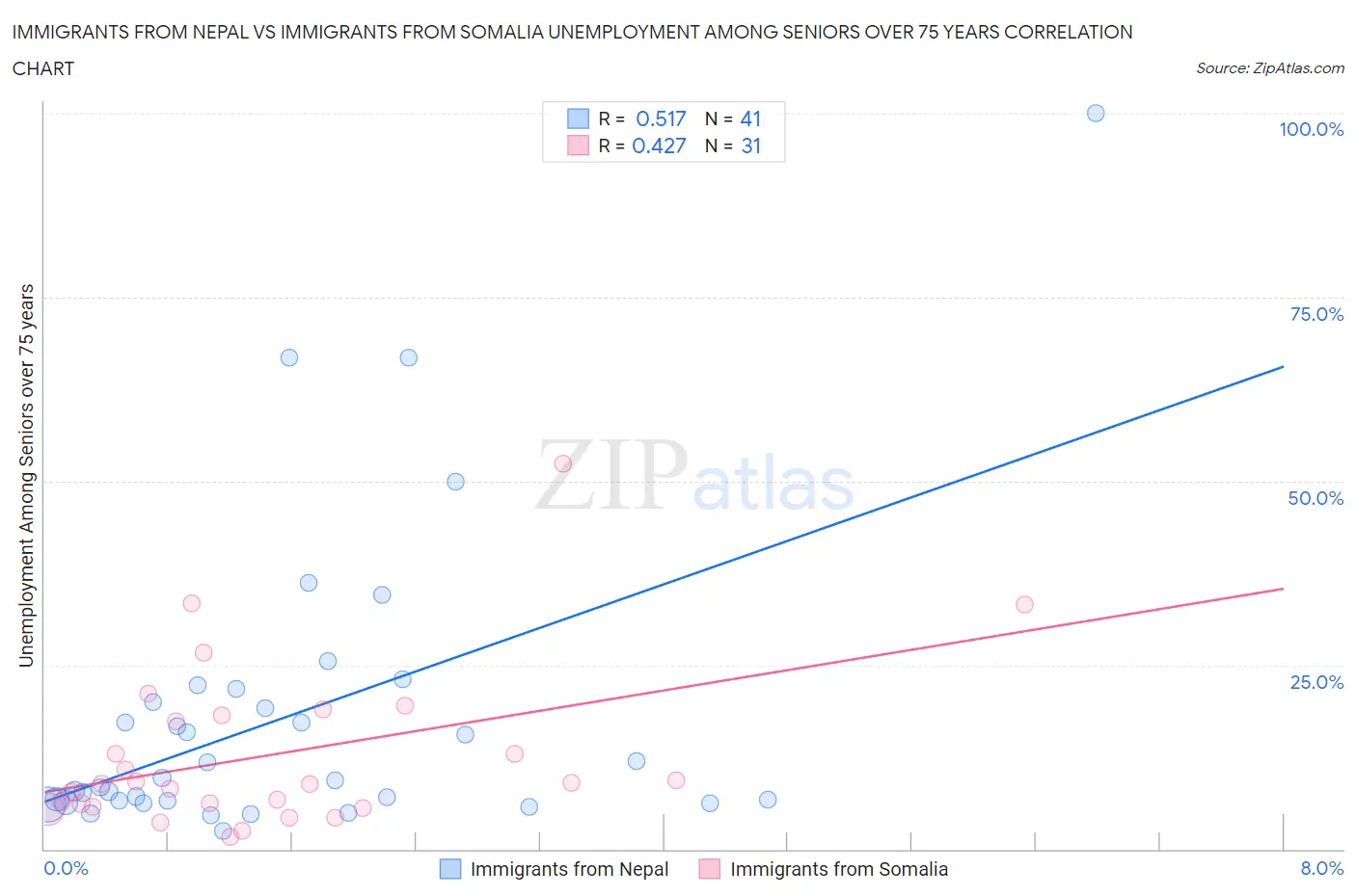 Immigrants from Nepal vs Immigrants from Somalia Unemployment Among Seniors over 75 years