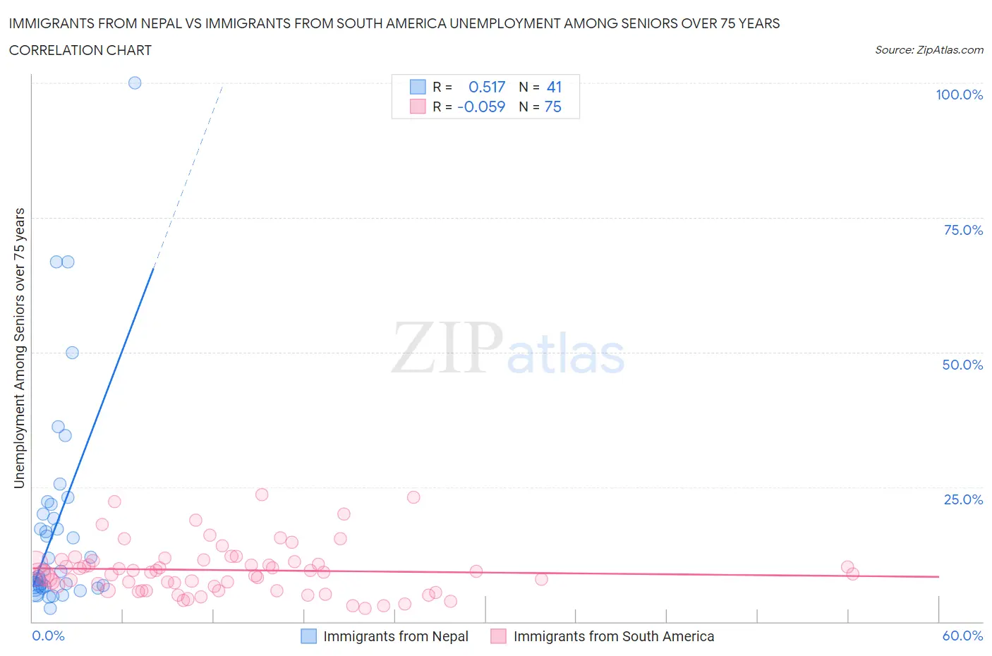 Immigrants from Nepal vs Immigrants from South America Unemployment Among Seniors over 75 years