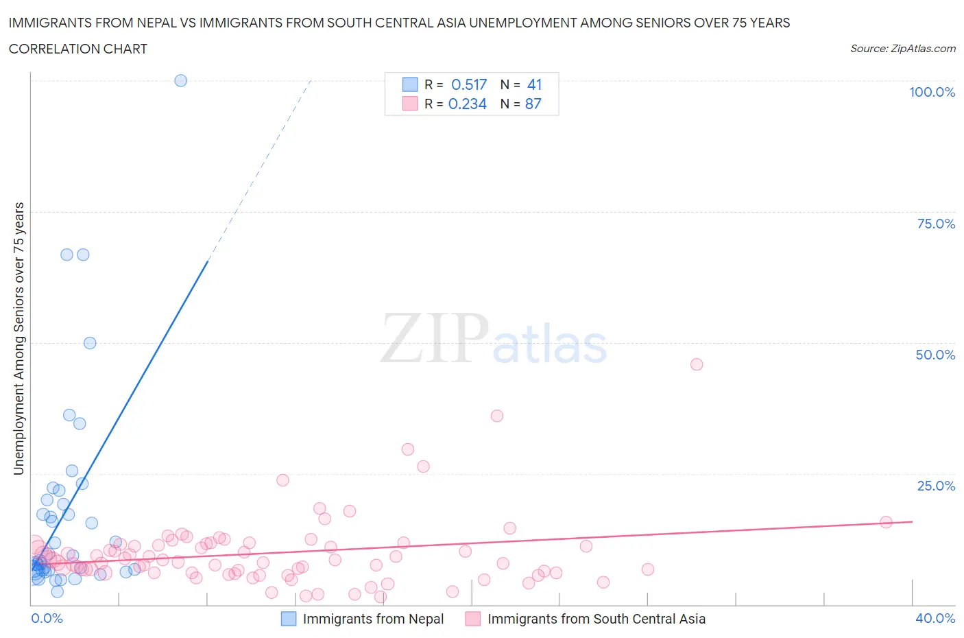 Immigrants from Nepal vs Immigrants from South Central Asia Unemployment Among Seniors over 75 years
