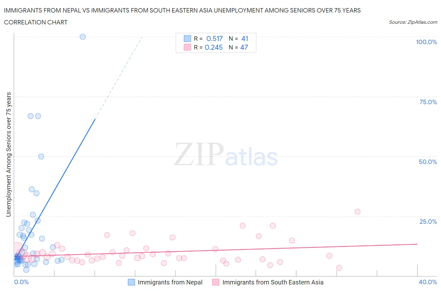 Immigrants from Nepal vs Immigrants from South Eastern Asia Unemployment Among Seniors over 75 years