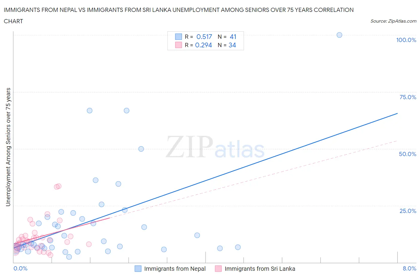 Immigrants from Nepal vs Immigrants from Sri Lanka Unemployment Among Seniors over 75 years