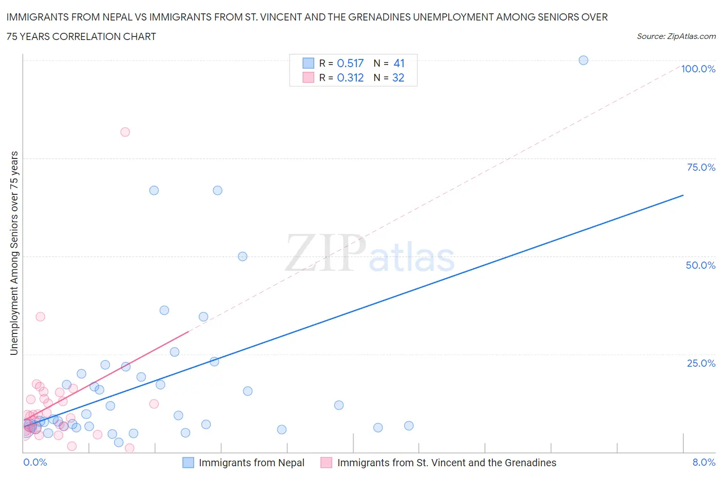Immigrants from Nepal vs Immigrants from St. Vincent and the Grenadines Unemployment Among Seniors over 75 years
