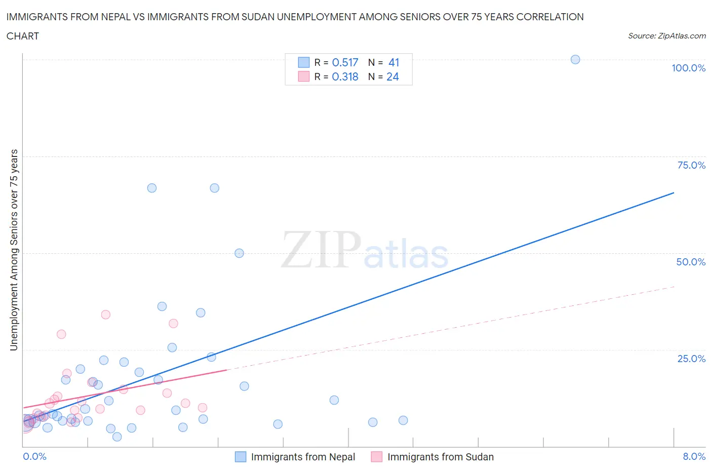 Immigrants from Nepal vs Immigrants from Sudan Unemployment Among Seniors over 75 years